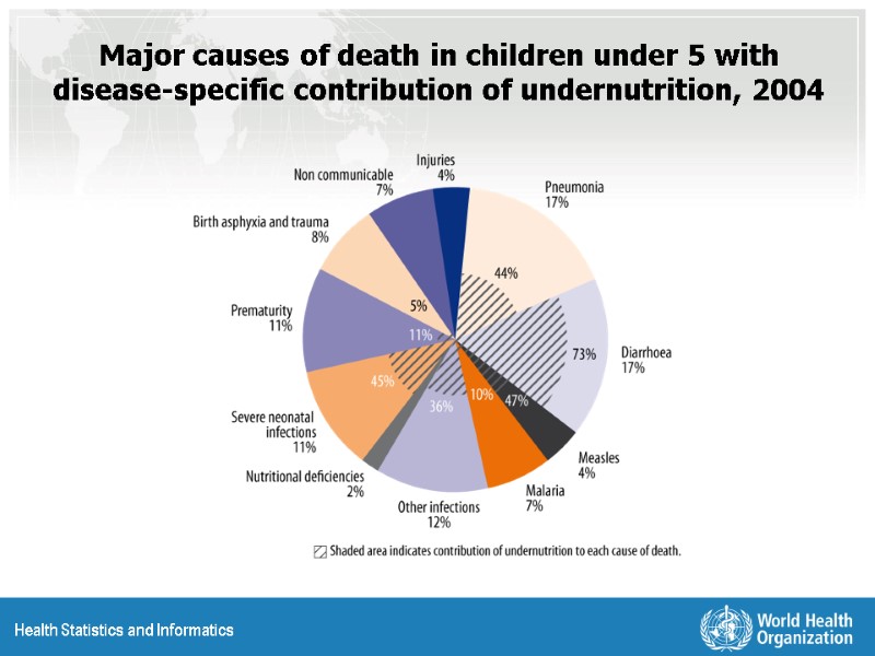 Major causes of death in children under 5 with disease-specific contribution of undernutrition, 2004